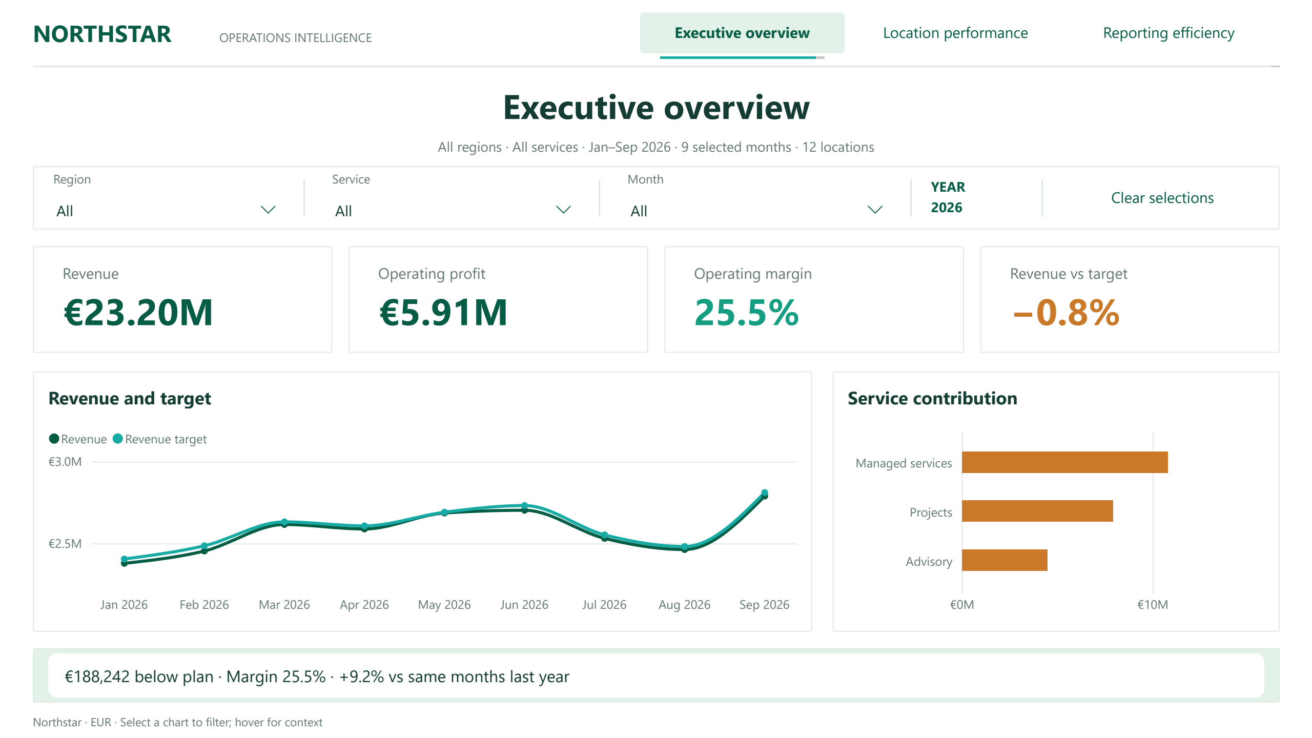 Northstar Power BI executive report with revenue, operating profit, margin, monthly comparisons and service performance